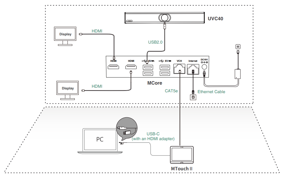 hướng dẫn kết nối yealink mvc400