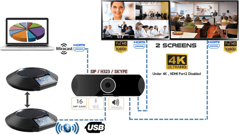 Grandstream GVC3210 kết nối wifi và bluetooth mạnh mẽ
