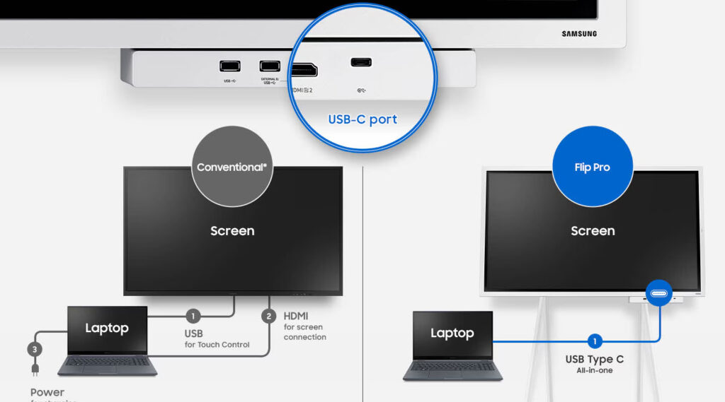 Samsung LH55WMBWBGCXXV có Cổng USB-C 3 trong 1 tiện lợi