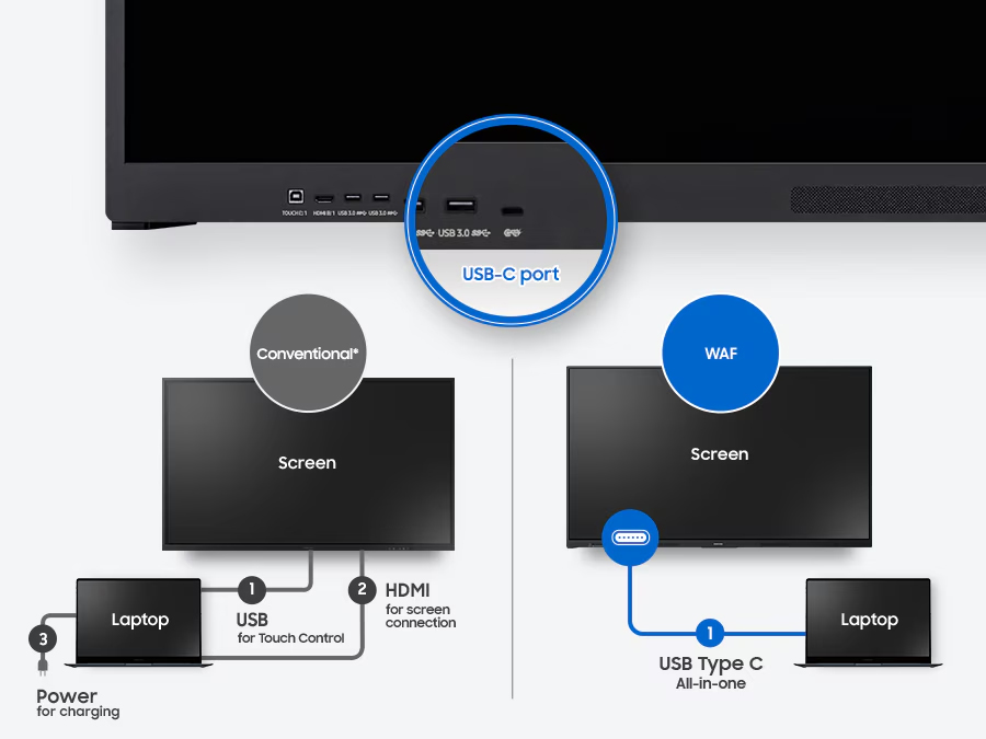 Samsung LH86WAFWLGCXXS kết nối đơn giản với cổng usb